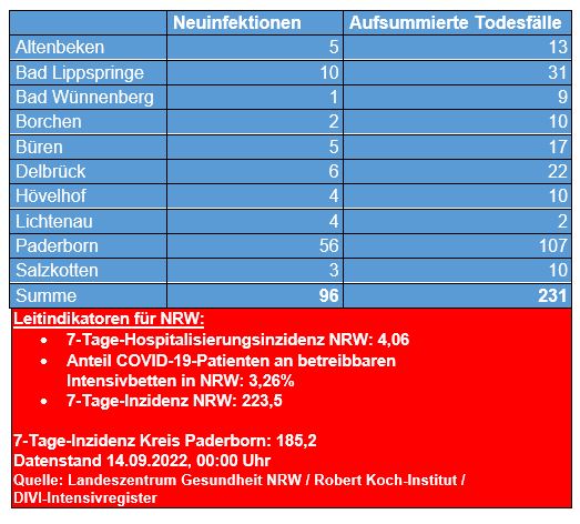 Corona-Zahlen vom 8. September 2022